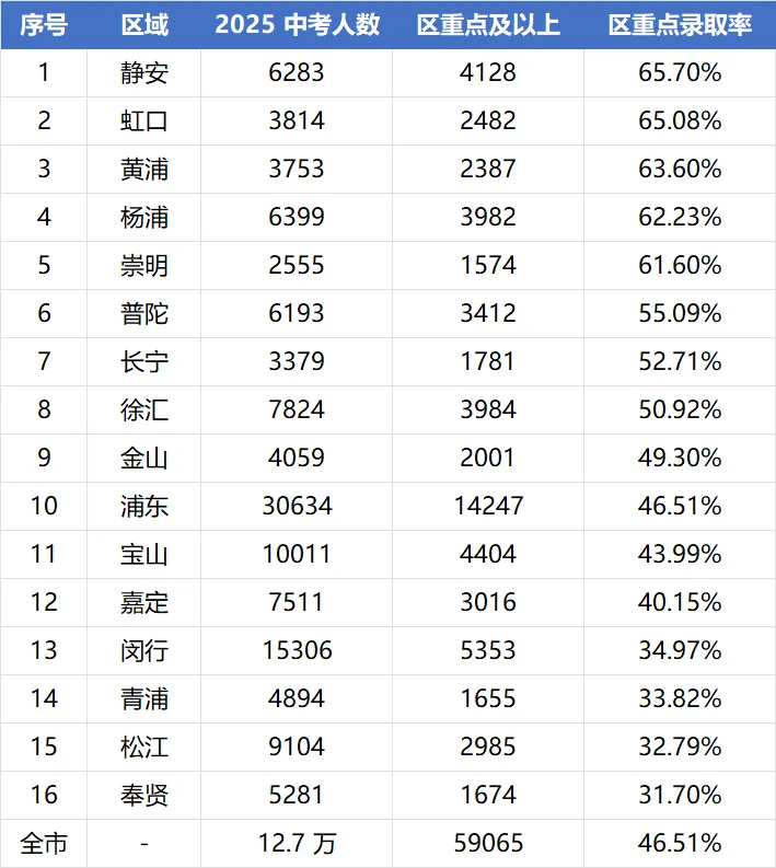 上海哪个区中考最划算? 第6张