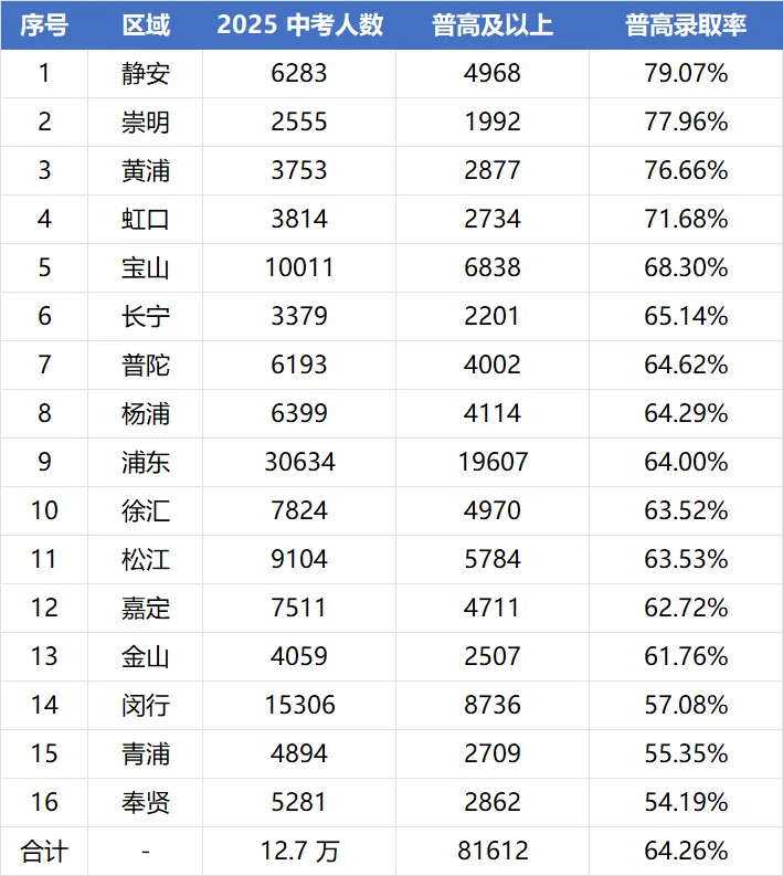 上海哪个区中考最划算? 第7张