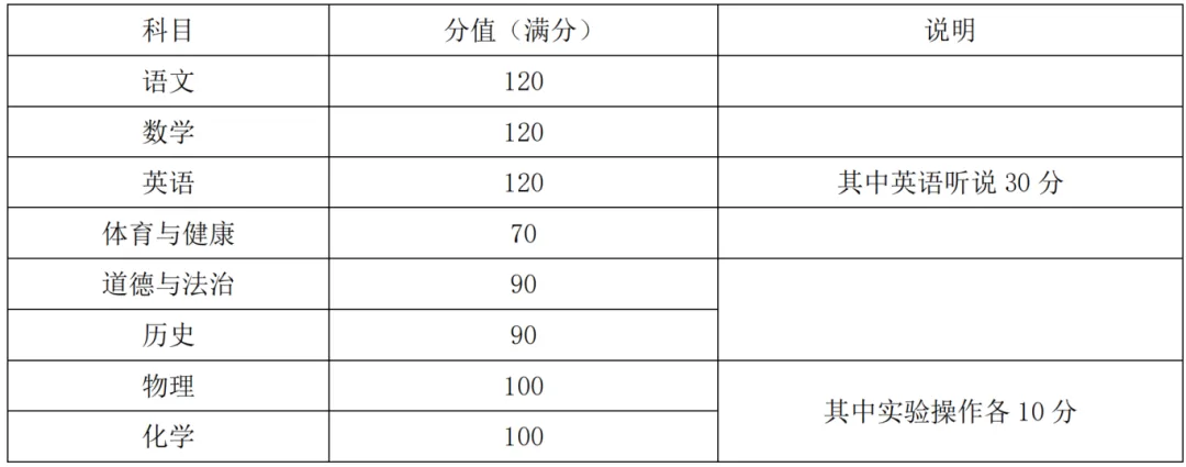26届中考家长必看!中考考哪些科目?每科几分能上省市属? 第6张