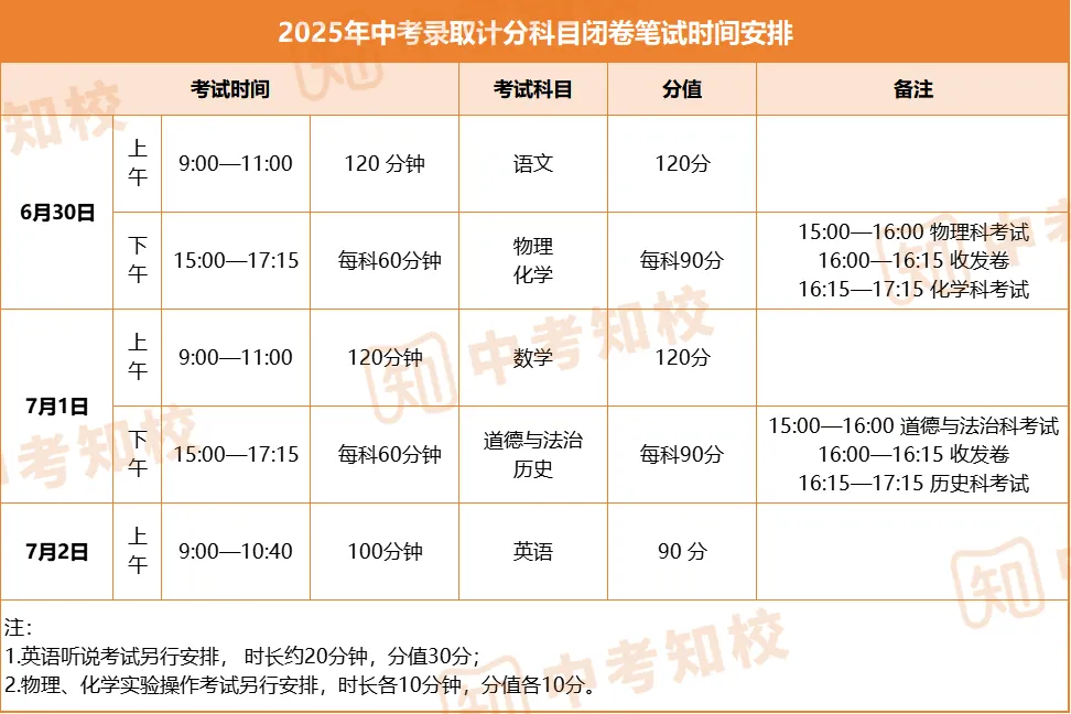 26届中考家长必看!中考考哪些科目?每科几分能上省市属? 第9张
