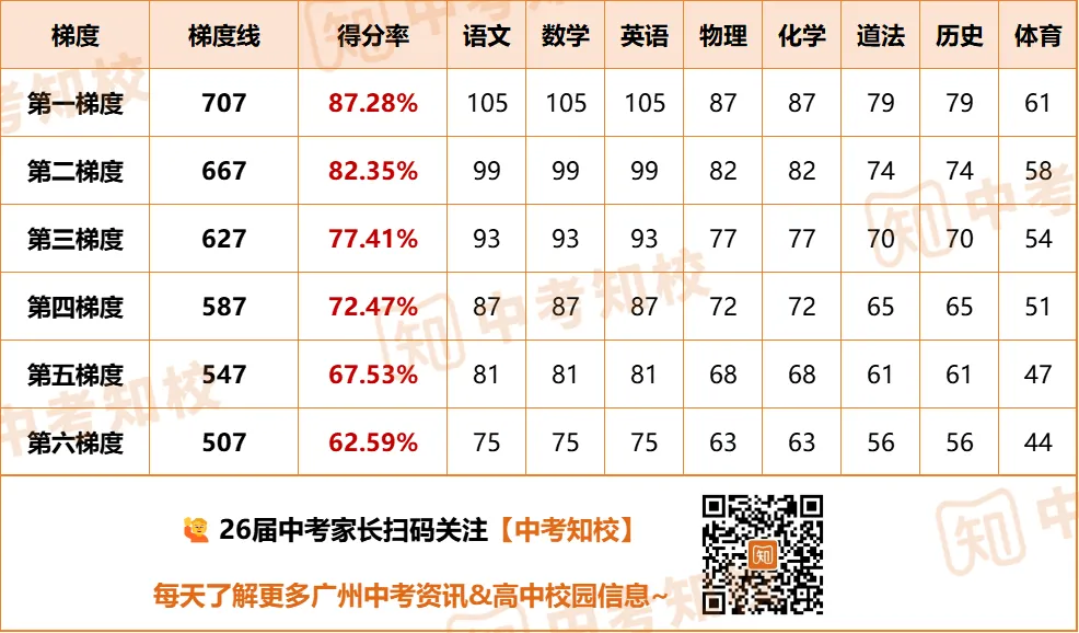 26届中考家长必看!中考考哪些科目?每科几分能上省市属? 第15张