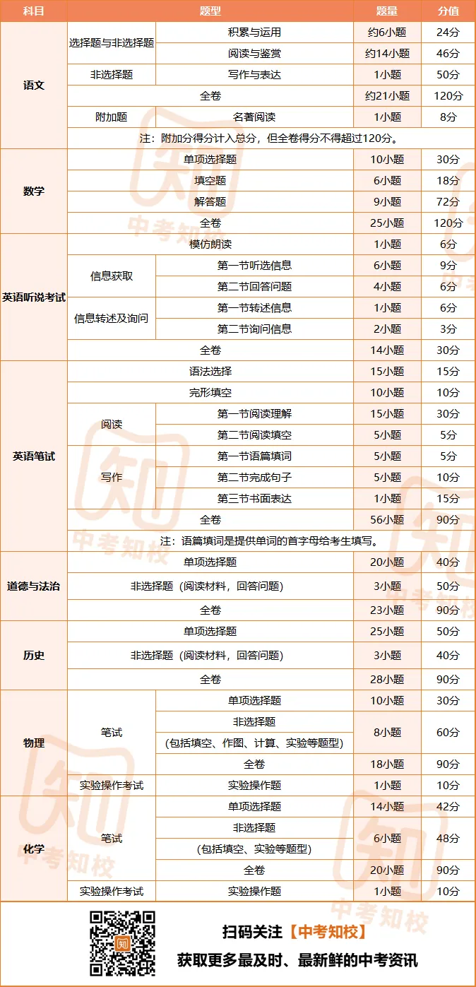 26届中考家长必看!中考考哪些科目?每科几分能上省市属? 第18张
