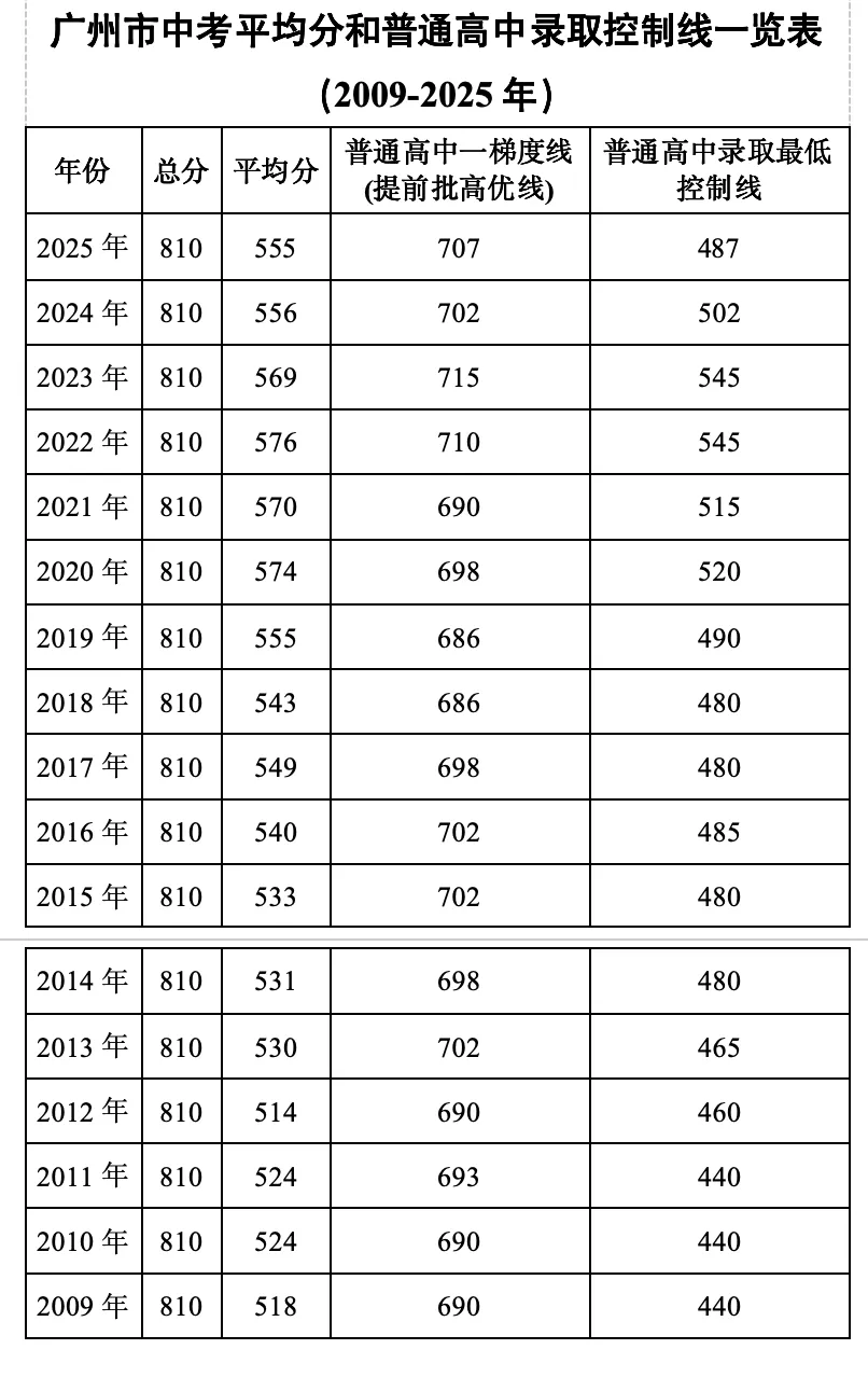 2025广州中考:第一梯线上升,为什么? 第1张