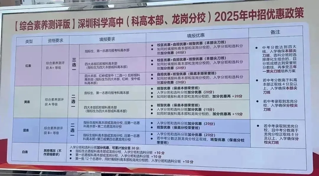 深圳往年重点校中考签约条件最全整理!26届参考 第18张