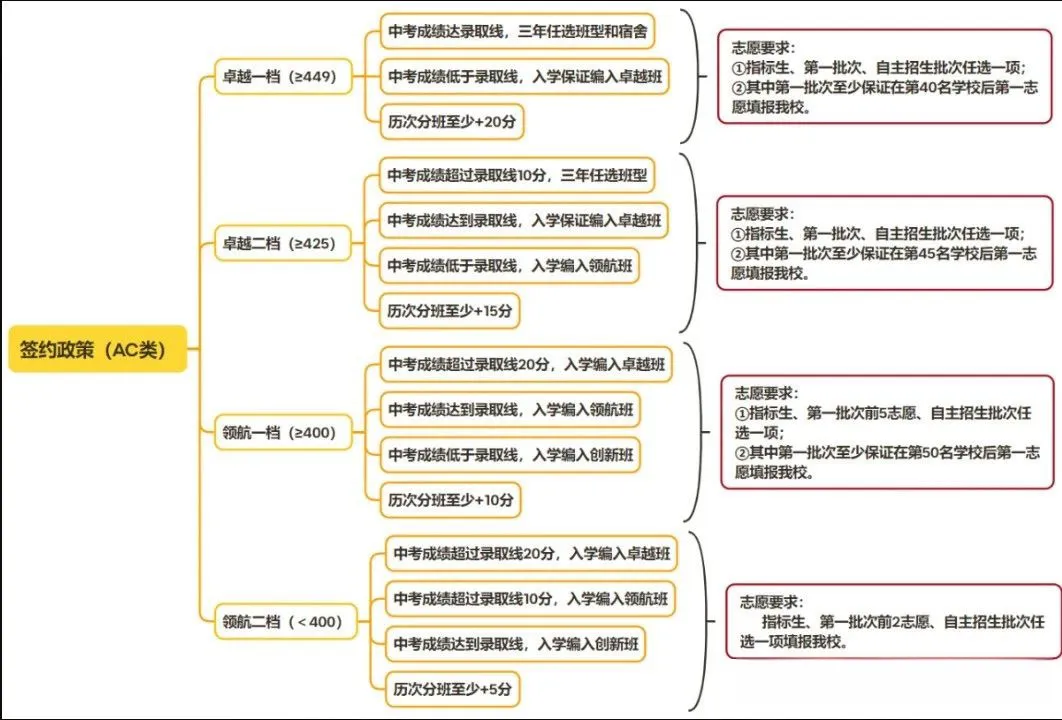 深圳往年重点校中考签约条件最全整理!26届参考 第25张