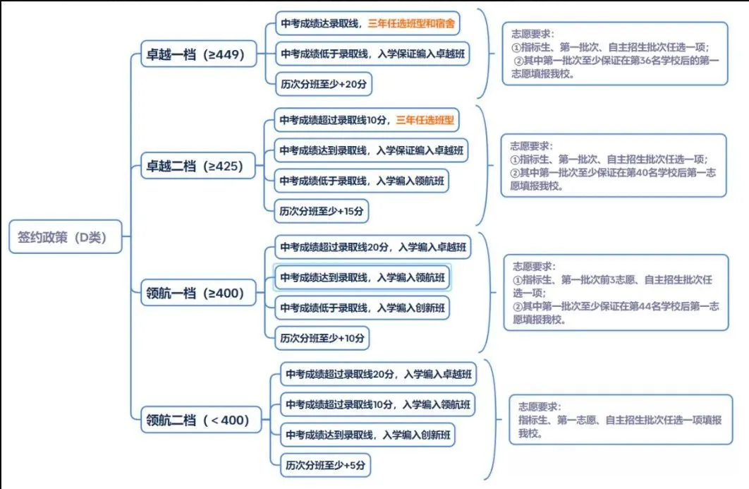 深圳往年重点校中考签约条件最全整理!26届参考 第26张