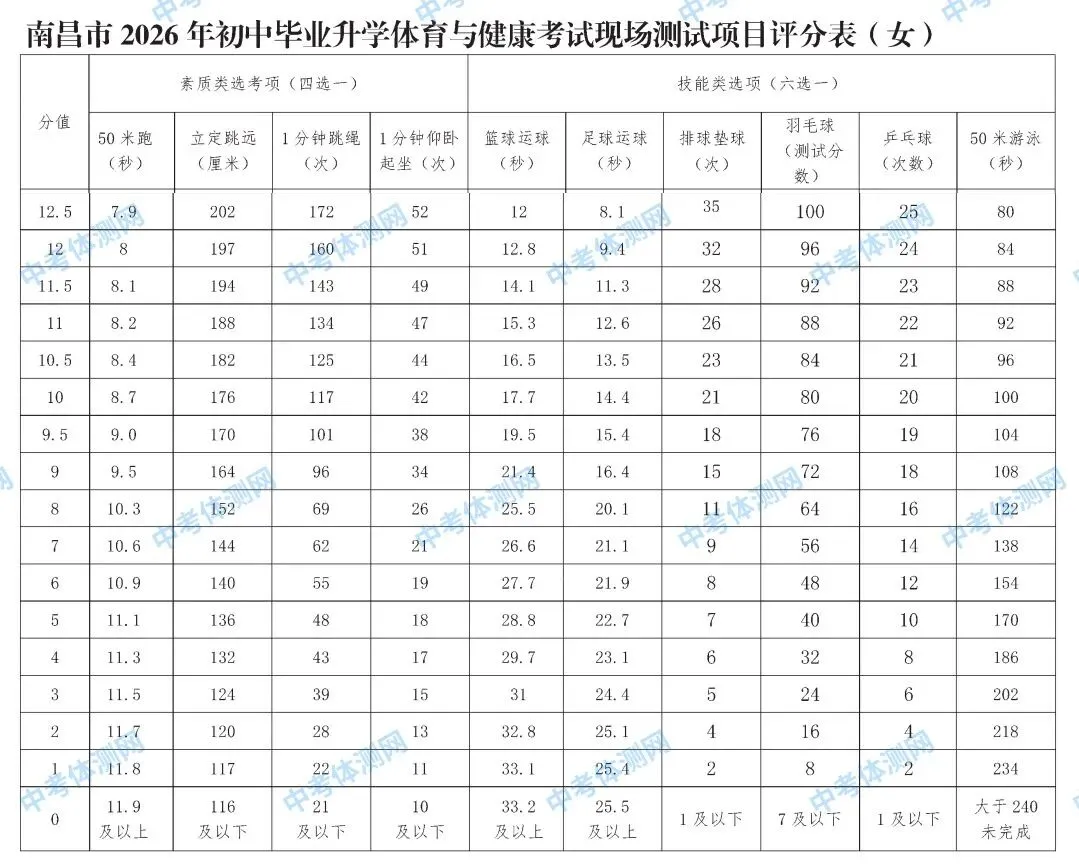 南昌市2026年中考体育科目和评分标准(附免费算分工具) 第3张 南昌市2026年中考体育科目和评分标准(附免费算分工具) 第3张