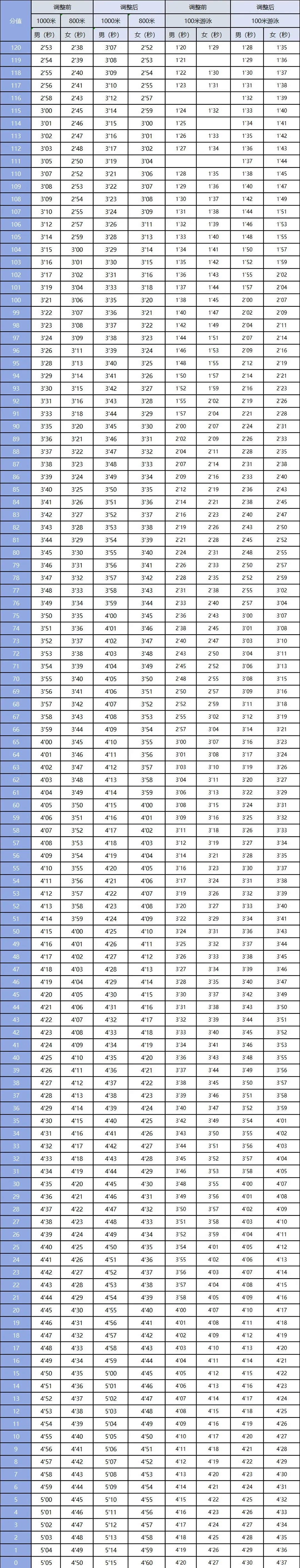 河源2026年体育中考评分标准调整,中长跑及游泳项目满分标准放宽! 第2张