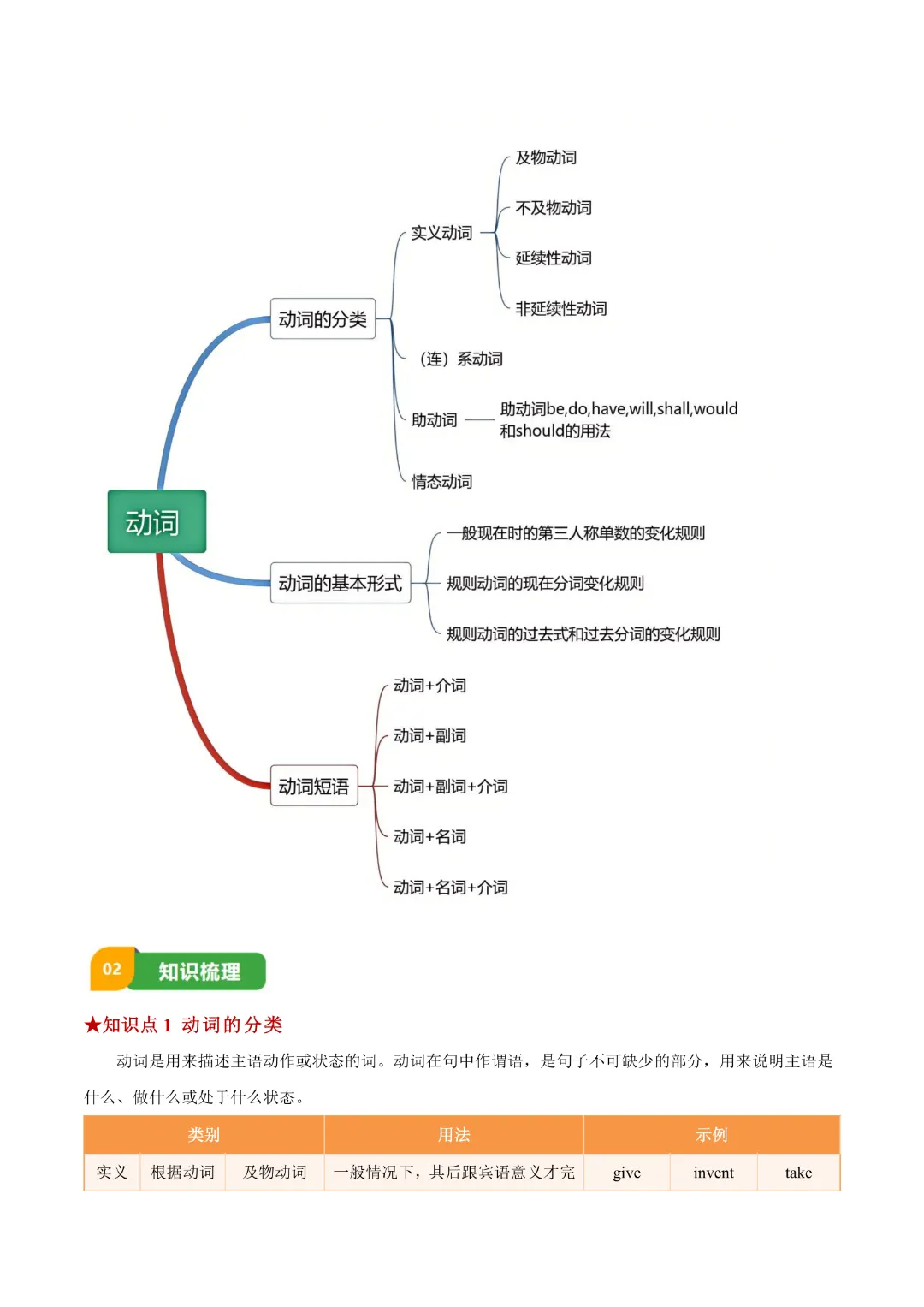 【中考专项英语】《专题14 动词 知识清单+易错专练》完整高清电子版可打印 第4张