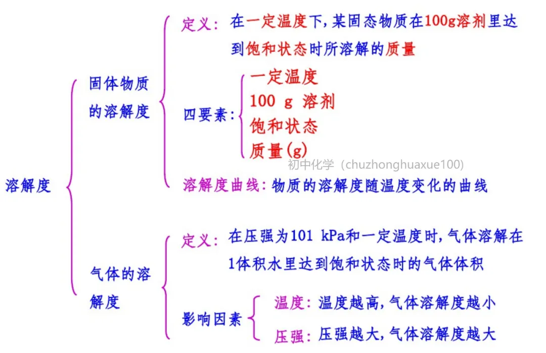 中考化学总复习:吃透这些必考重点,考场稳拿分 第25张