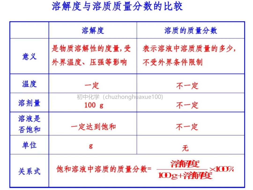 中考化学总复习:吃透这些必考重点,考场稳拿分 第27张