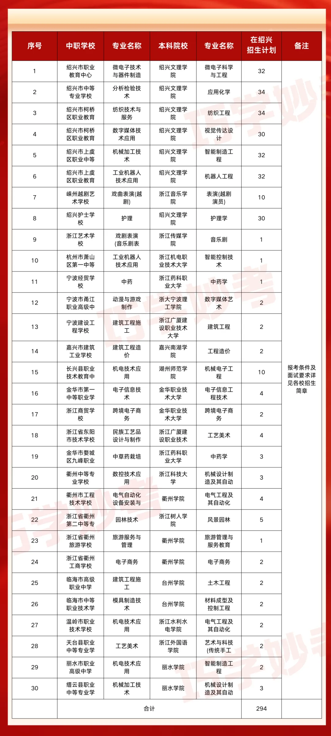 中考580分你会怎么选:“3+4” or 菜中拼三年?这条＂本科捷径＂千万别错过 第2张