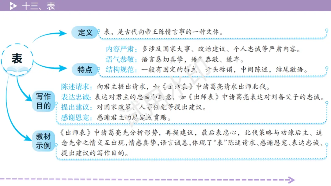 《2026中考总复习精华版》【阅读无忧】第四部分 古诗文十三、表 第6张