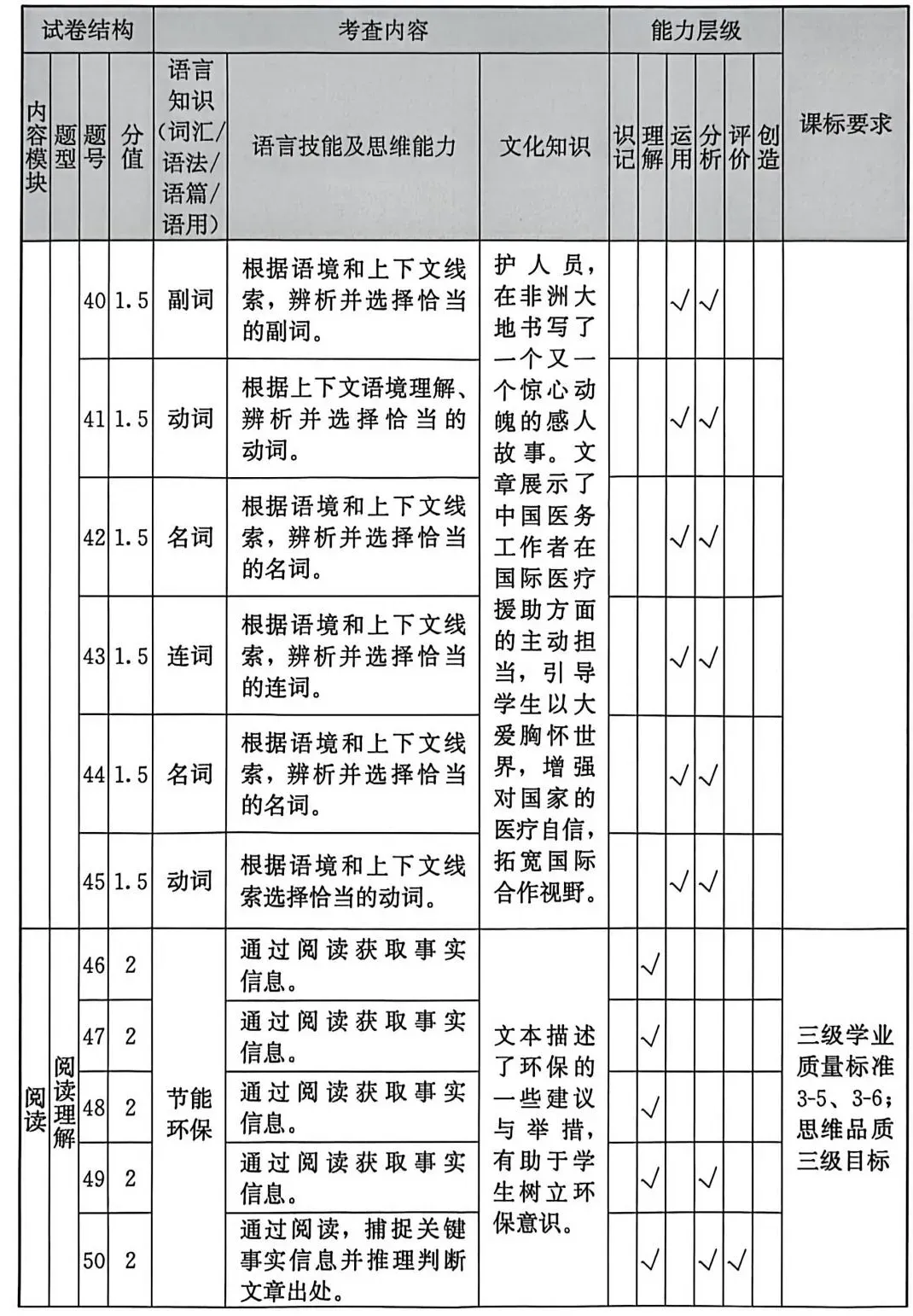 2026福建中考报告(英语) 第7张 2026福建中考报告(英语) 第7张