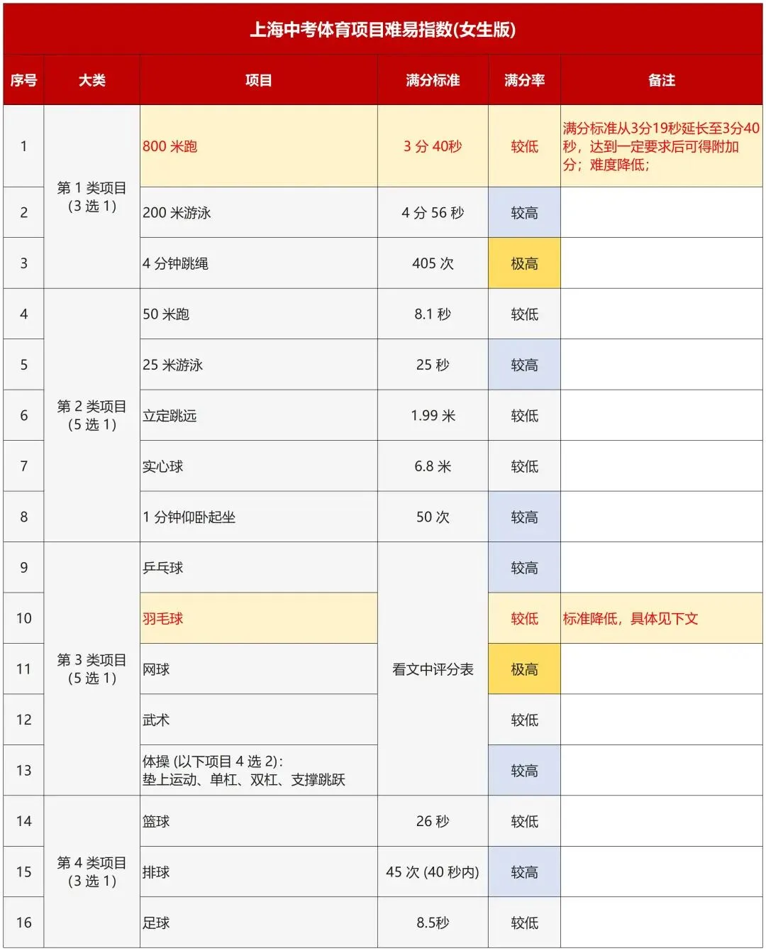 2026上海中考体育评分标准曝光!这27项赛事满足1项,就可申请免考→ 第7张 2026上海中考体育评分标准曝光!这27项赛事满足1项,就可申请免考→ 第7张
