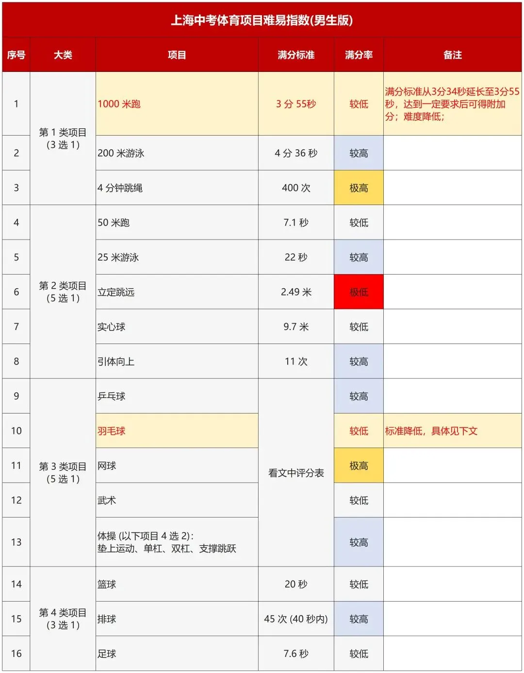 2026上海中考体育评分标准曝光!这27项赛事满足1项,就可申请免考→ 第9张 2026上海中考体育评分标准曝光!这27项赛事满足1项,就可申请免考→ 第9张