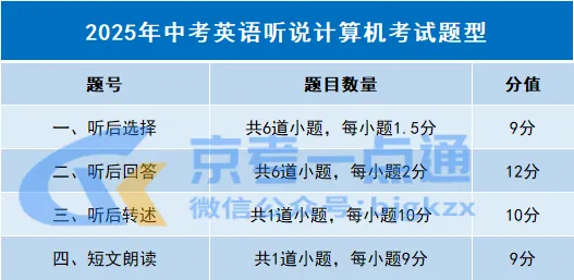 2026北京中考英语听说考评分标准、第二次冲刺满分攻略! 第4张