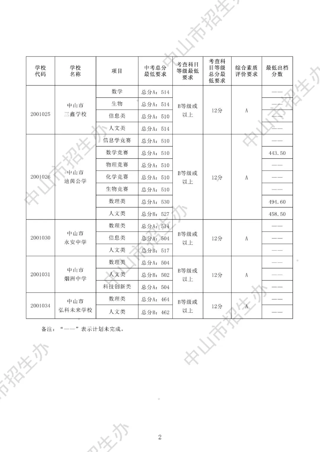 2025年中山市中考录取分数盘点(高中+中职) 第2张