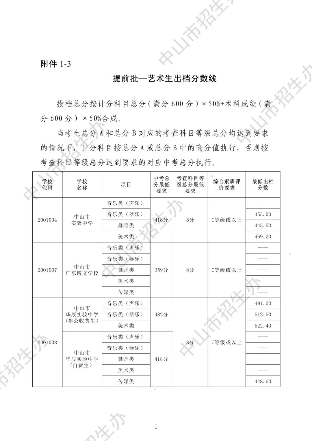 2025年中山市中考录取分数盘点(高中+中职) 第4张