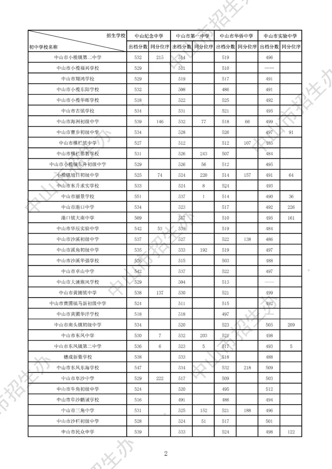 2025年中山市中考录取分数盘点(高中+中职) 第7张