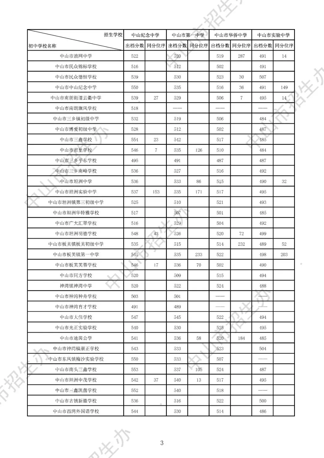 2025年中山市中考录取分数盘点(高中+中职) 第8张