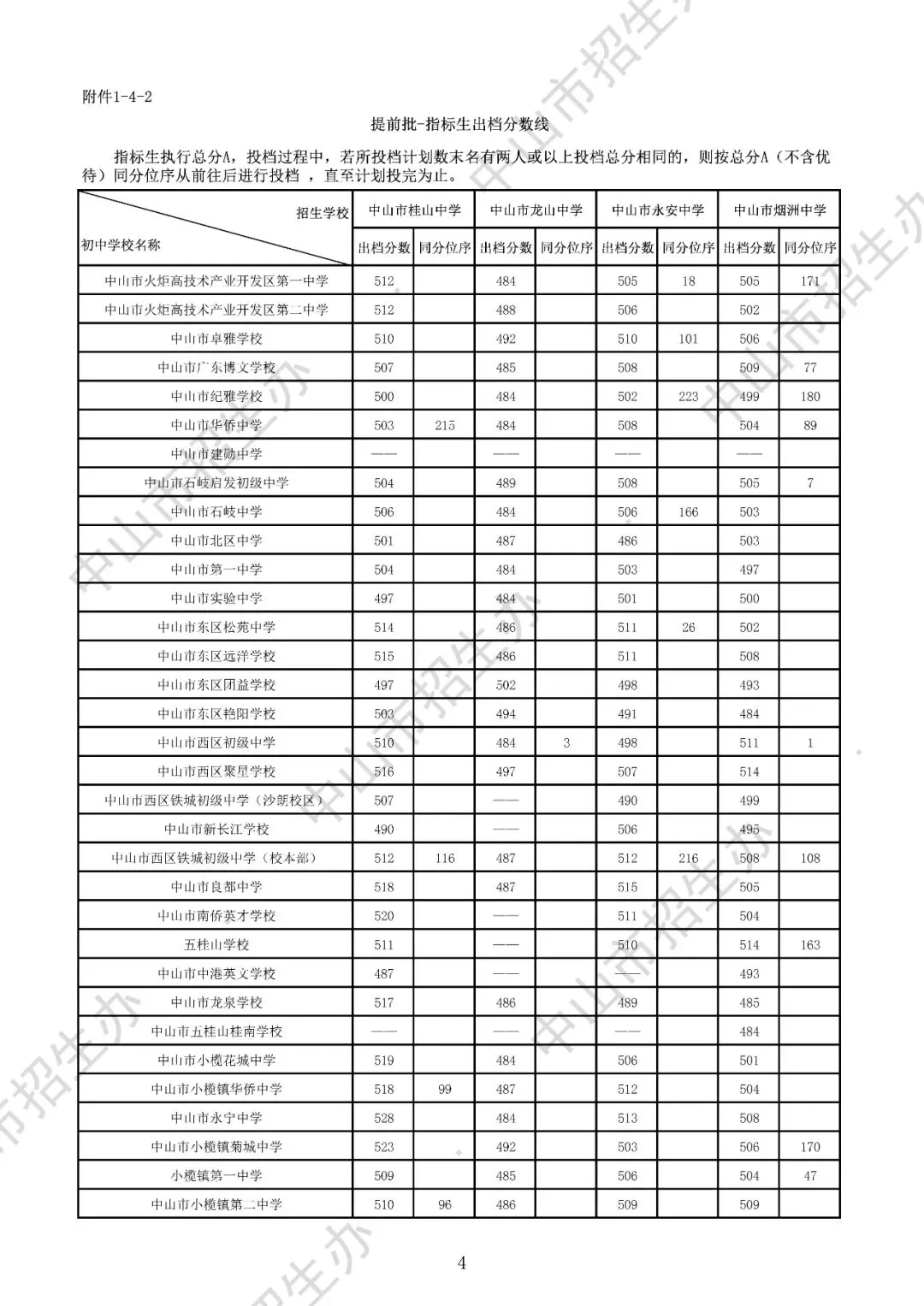 2025年中山市中考录取分数盘点(高中+中职) 第9张