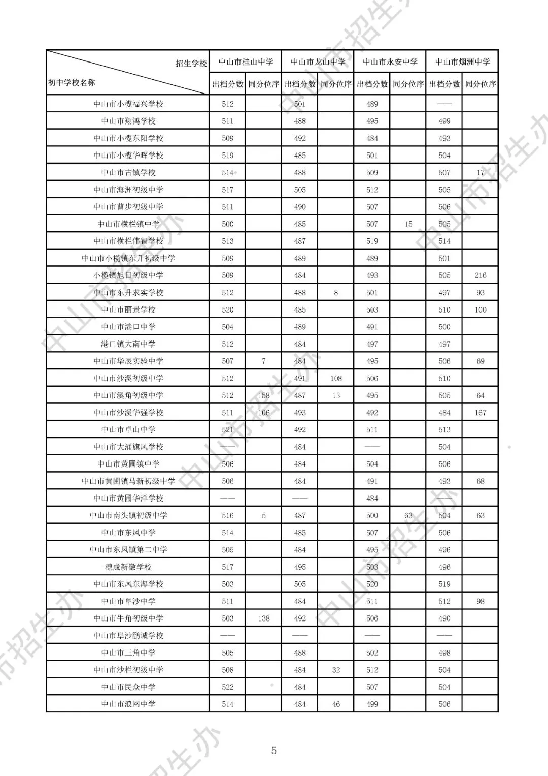 2025年中山市中考录取分数盘点(高中+中职) 第10张
