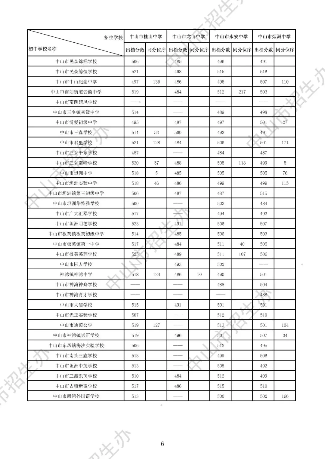2025年中山市中考录取分数盘点(高中+中职) 第11张