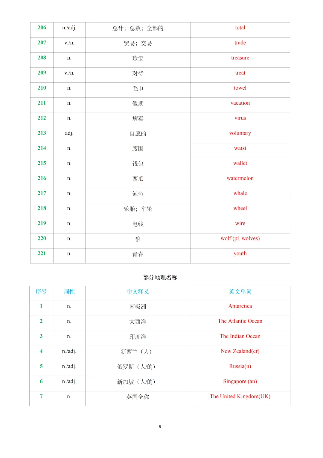 2026年上海中考英语考纲常考词义辨析&新增词汇与练习(解析版) 第11张