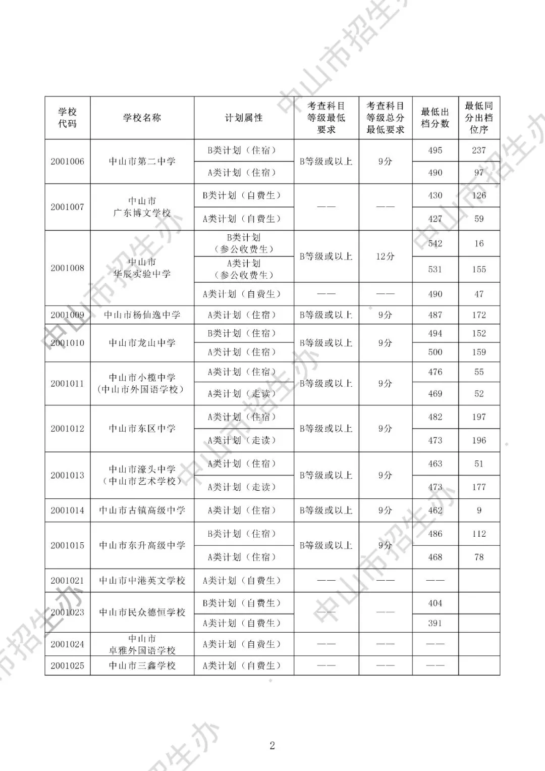 2025年中山市中考录取分数盘点(高中+中职) 第15张