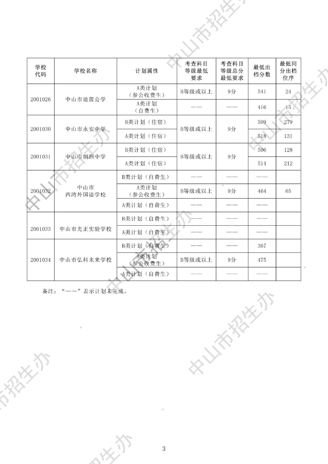 2025年中山市中考录取分数盘点(高中+中职) 第16张