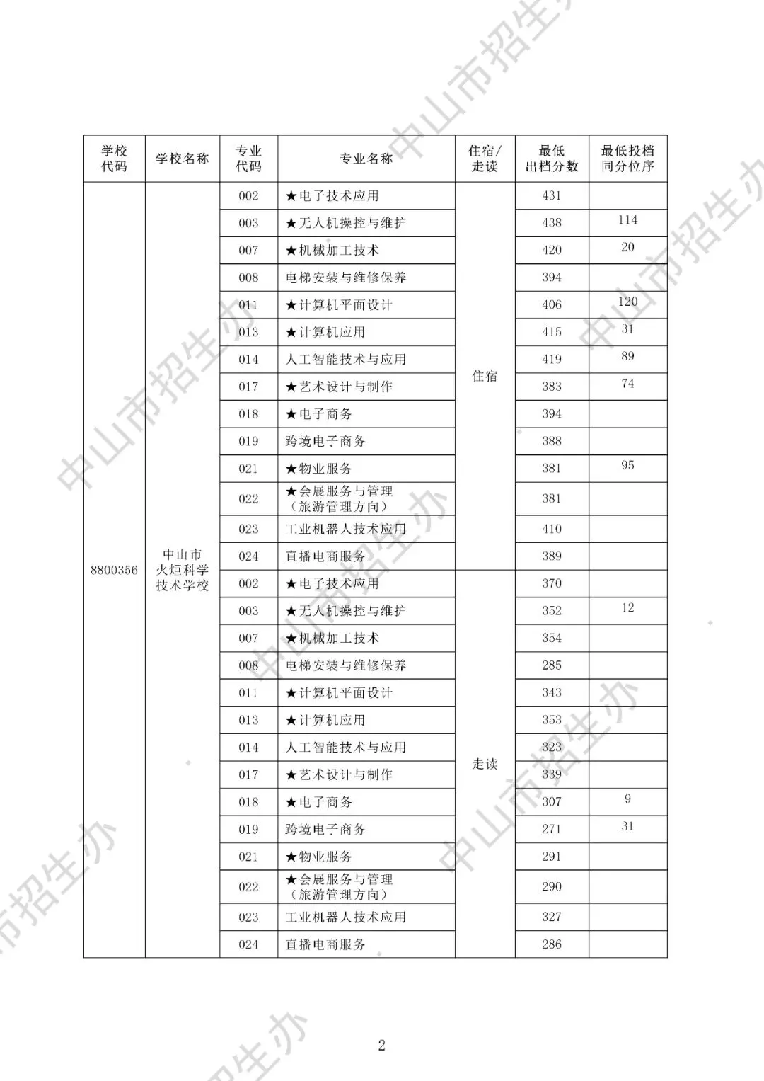2025年中山市中考录取分数盘点(高中+中职) 第18张