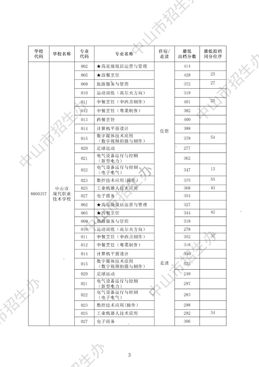 2025年中山市中考录取分数盘点(高中+中职) 第19张