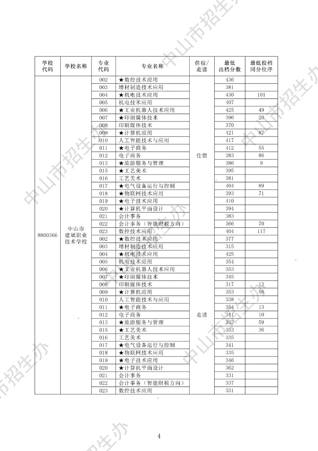 2025年中山市中考录取分数盘点(高中+中职) 第20张