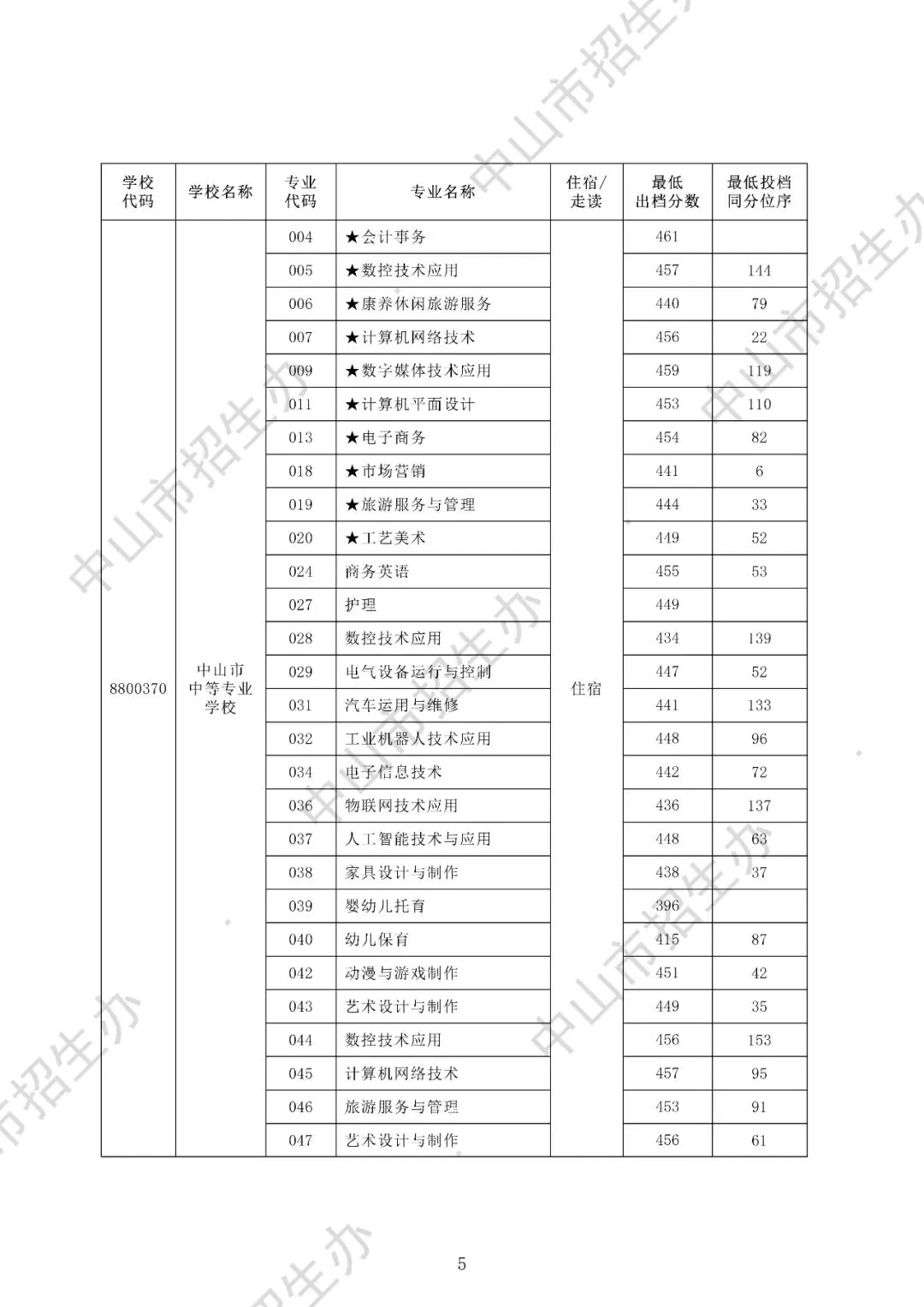 2025年中山市中考录取分数盘点(高中+中职) 第21张