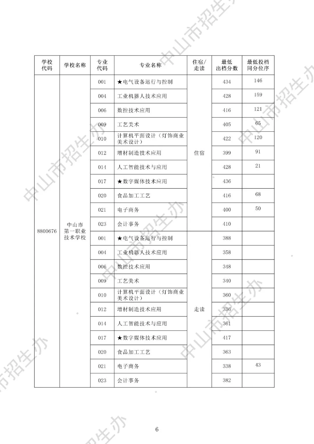 2025年中山市中考录取分数盘点(高中+中职) 第22张