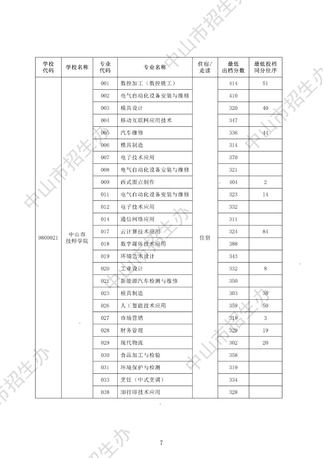 2025年中山市中考录取分数盘点(高中+中职) 第23张