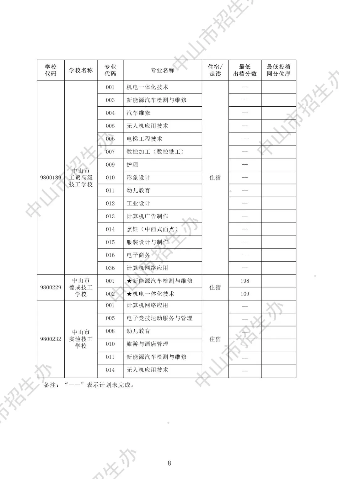 2025年中山市中考录取分数盘点(高中+中职) 第24张