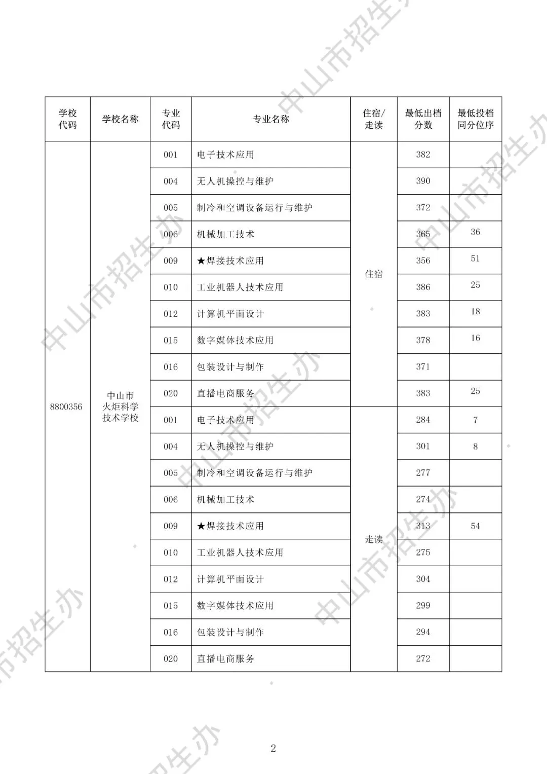 2025年中山市中考录取分数盘点(高中+中职) 第26张