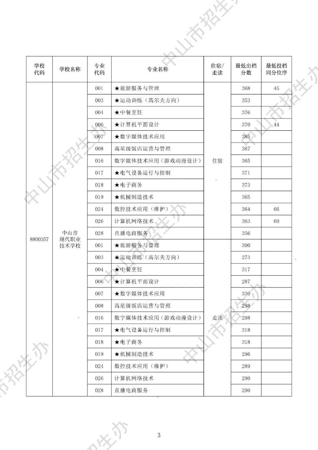 2025年中山市中考录取分数盘点(高中+中职) 第27张