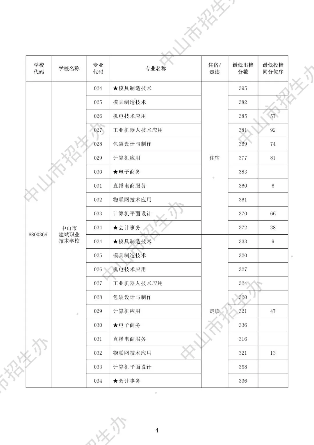 2025年中山市中考录取分数盘点(高中+中职) 第28张