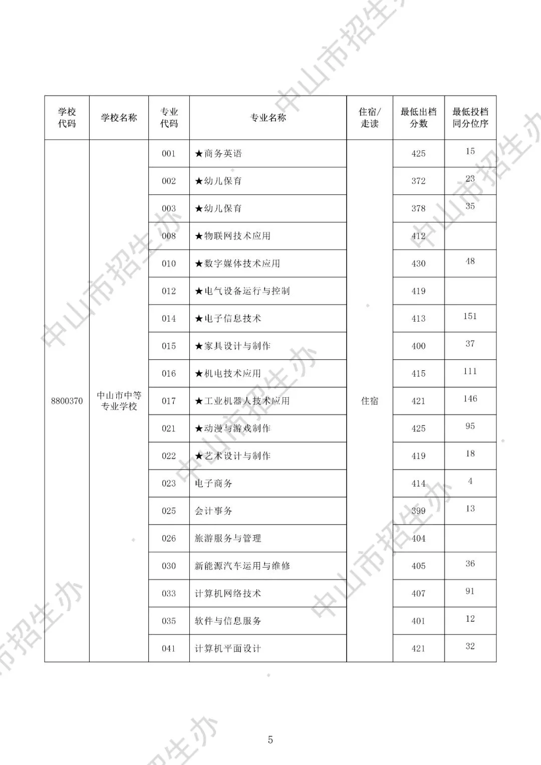 2025年中山市中考录取分数盘点(高中+中职) 第29张