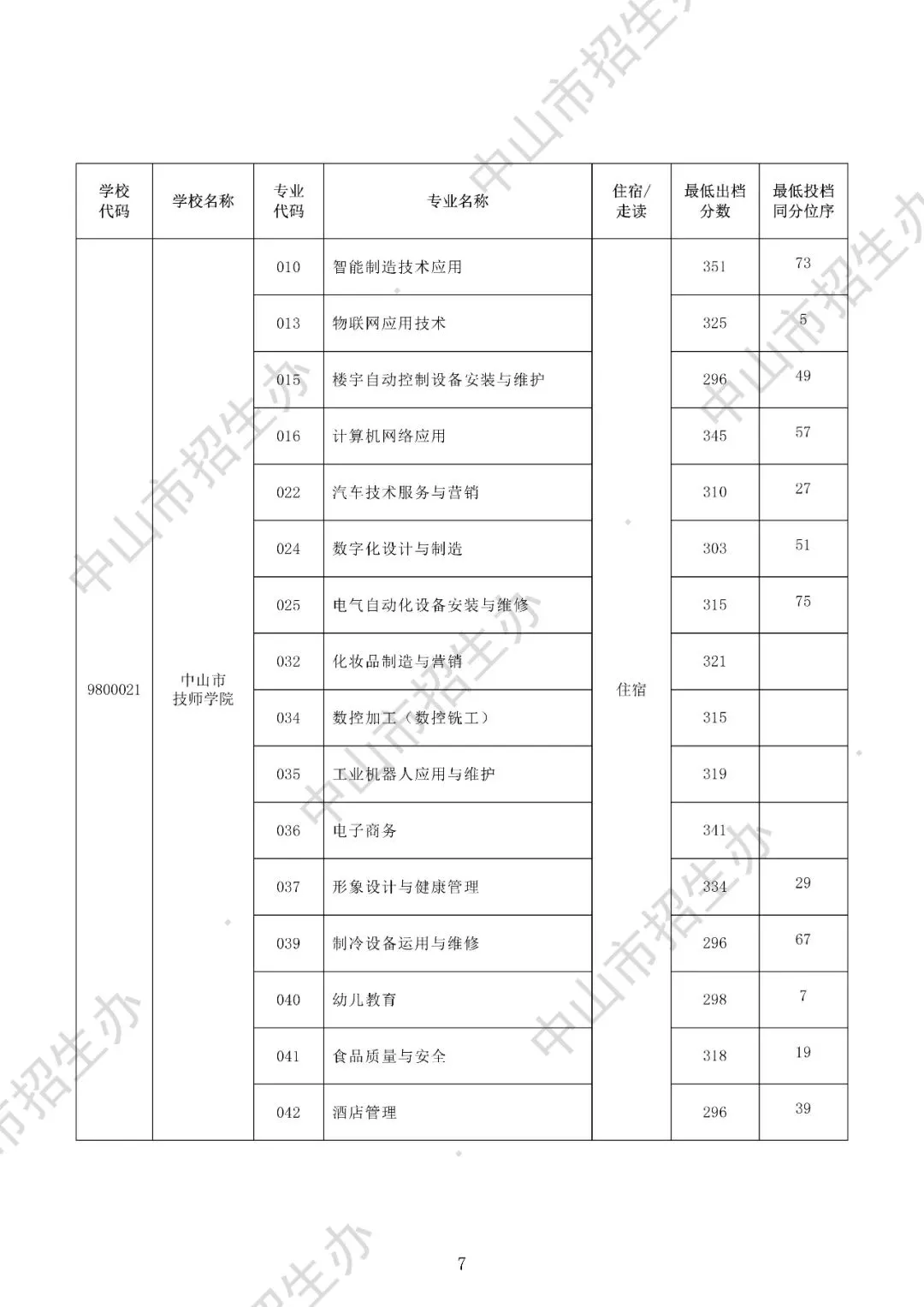 2025年中山市中考录取分数盘点(高中+中职) 第31张