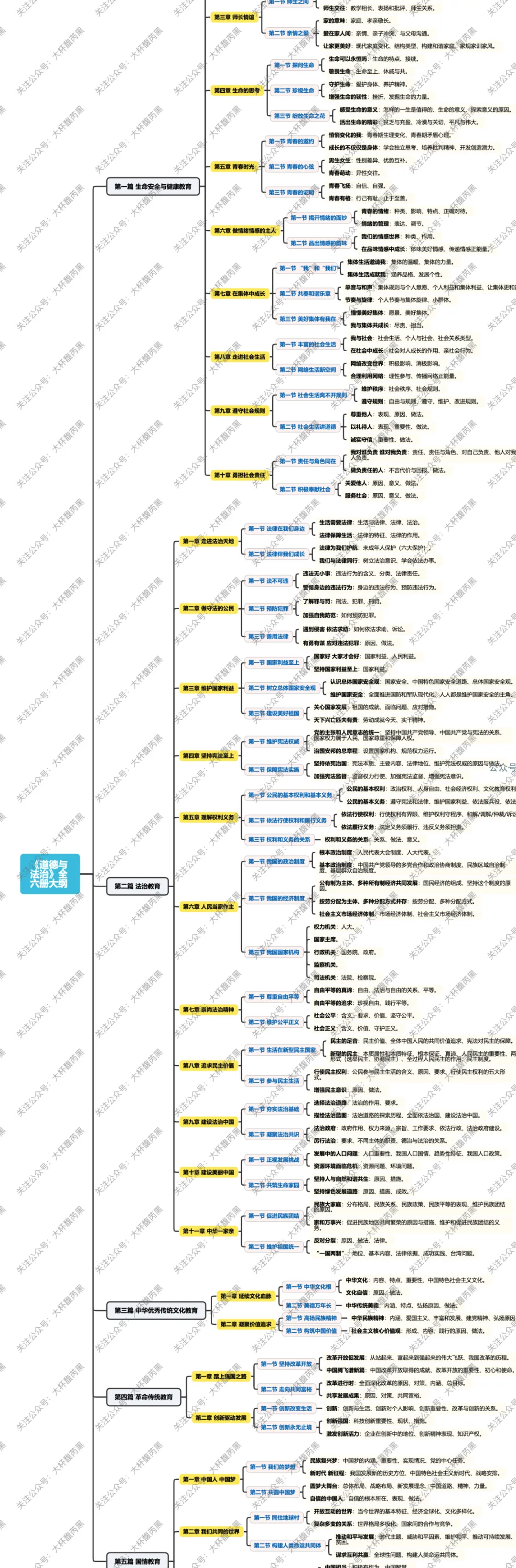 26中考复习《道德与法治》全六册的目录大纲,梳理板块逻辑及提炼大主题必备工具! 第2张 26中考复习《道德与法治》全六册的目录大纲,梳理板块逻辑及提炼大主题必备工具! 第2张
