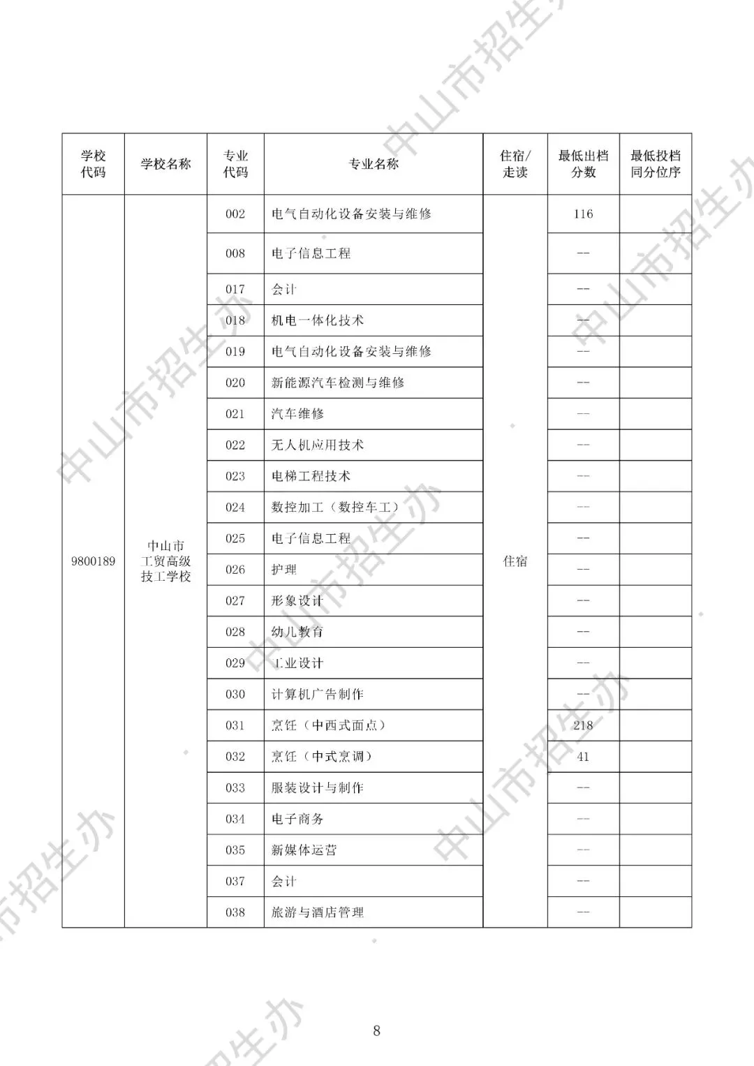 2025年中山市中考录取分数盘点(高中+中职) 第32张