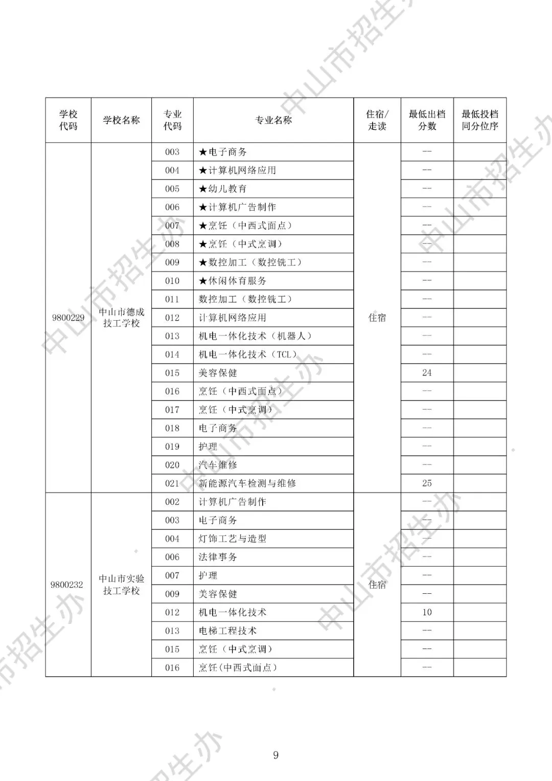 2025年中山市中考录取分数盘点(高中+中职) 第33张