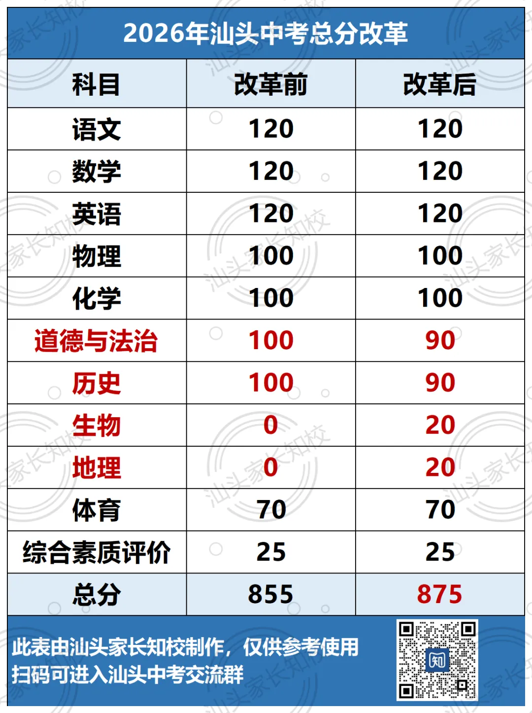 在汕头多少分才可以上重高?2026汕头中考预测!普高率有望上涨? 第11张