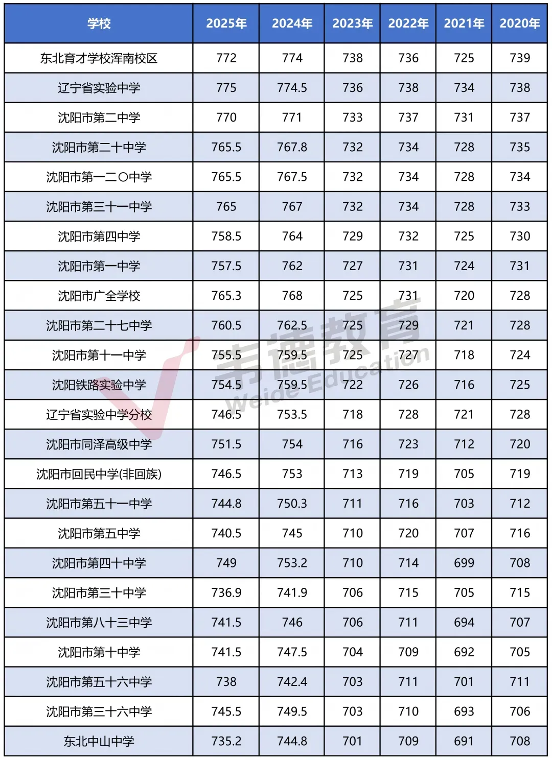 沈阳中考志愿填报常见问题!(含志愿填报表及中考分数线) 第3张