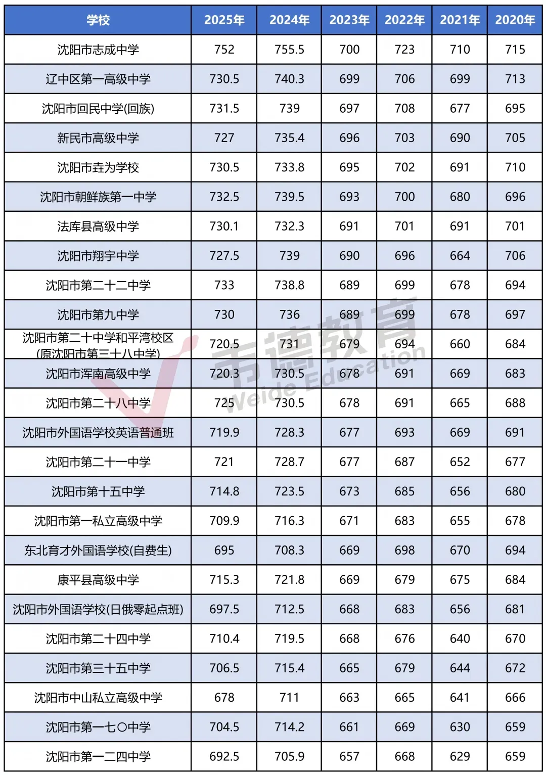 沈阳中考志愿填报常见问题!(含志愿填报表及中考分数线) 第4张