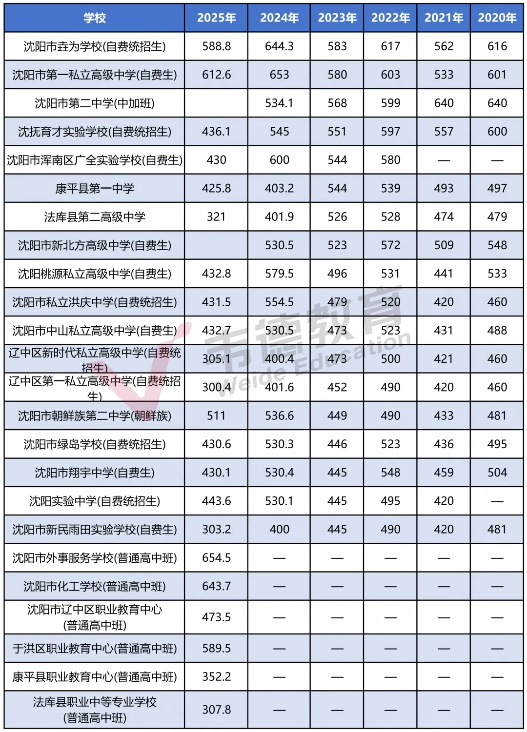 沈阳中考志愿填报常见问题!(含志愿填报表及中考分数线) 第6张